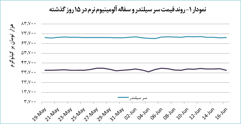 رشد ۱.۴ درصدی قیمت ضایعات سفاله آلومینیوم خشک