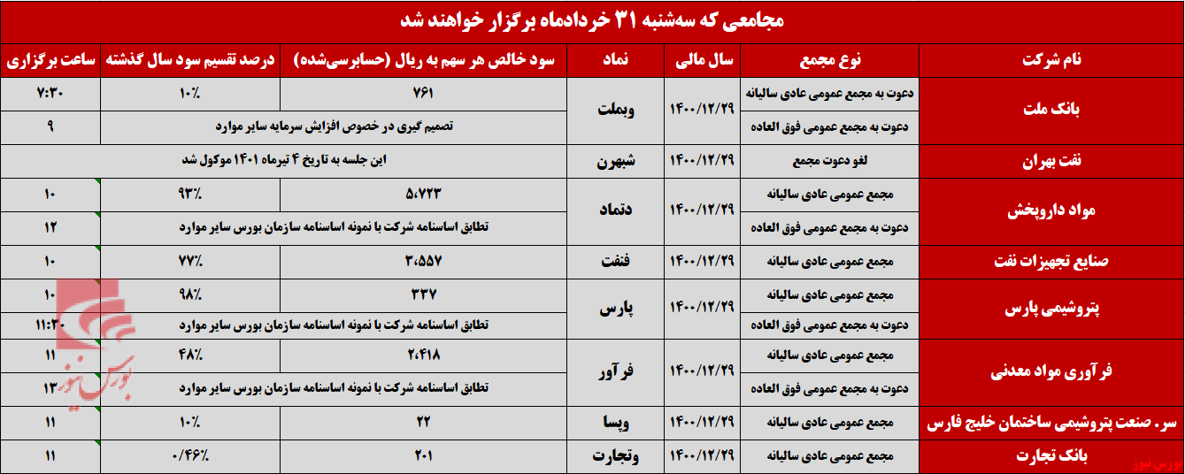 نگاهی تحلیلی به شرکت&zwnj;هایی که فردا به مجمع می&zwnj;روند
