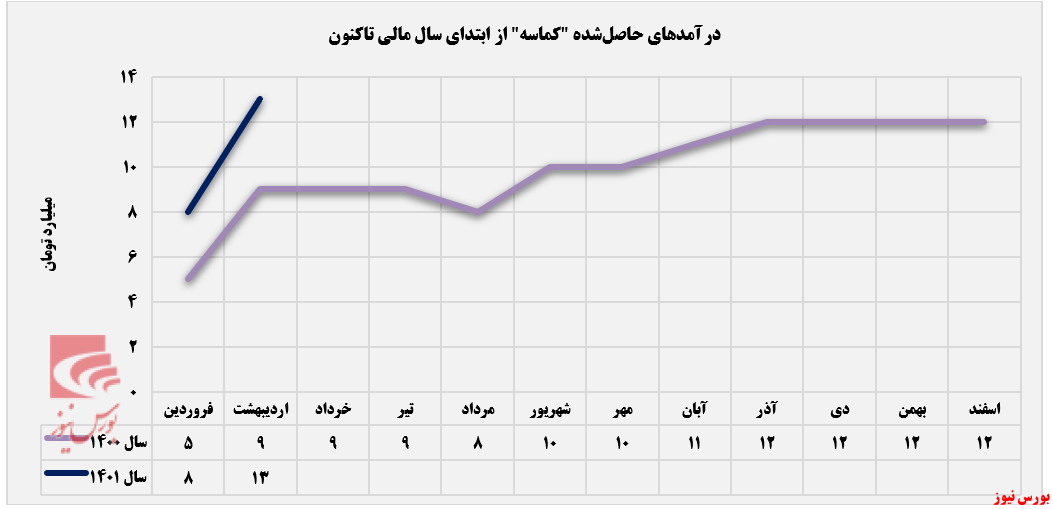 اوج درآمدزایی اوج درآمدزایی
