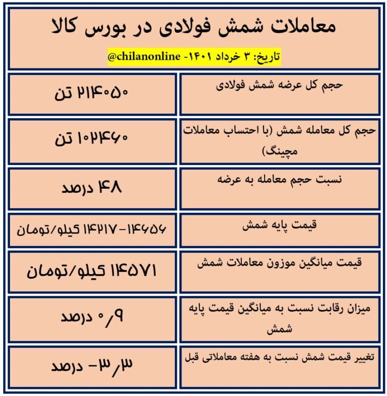 نتیجه معاملات شمش فولادی در بورس کالا/ ۵۲ درصد حجم عرضه شمشِ ۴۸۰ دلاری، مشتری نداشت / کاهش ۳.۳ درصدی قیمت شمش در بورس کالا