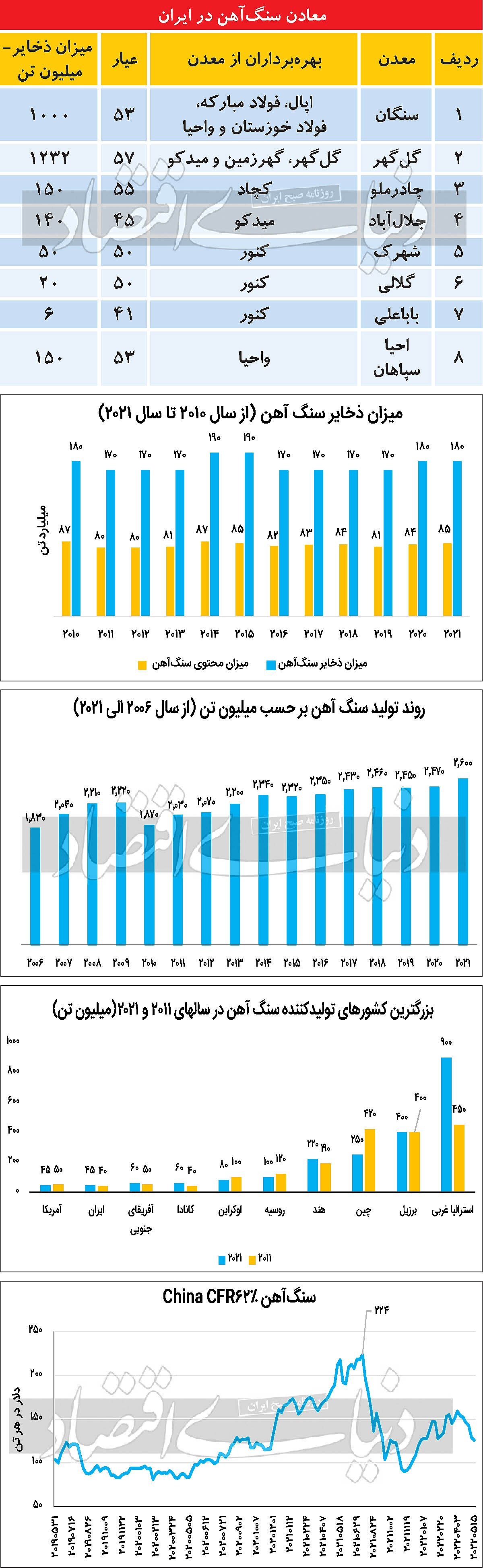 چشمانداز ۱۴۰۱ سنگآهنیها چشمانداز ۱۴۰۱ سنگآهنیها