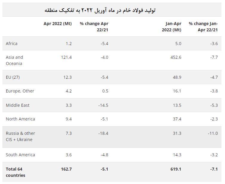 کاهش چشمگیر تولید فولاد جهان کاهش چشمگیر تولید فولاد جهان