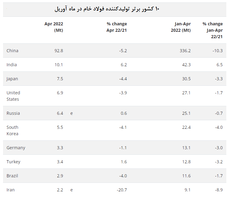 کاهش چشمگیر تولید فولاد جهان کاهش چشمگیر تولید فولاد جهان