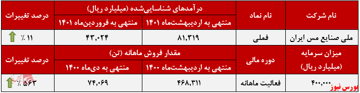 «کاتد» پرچمدار فروش ماهانه «کاتد» پرچمدار فروش ماهانه
