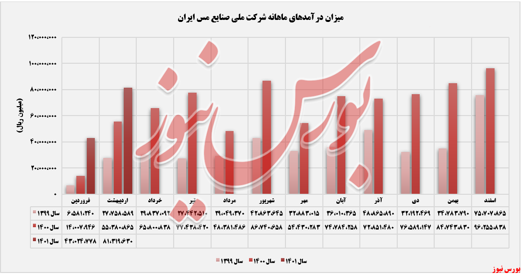 «کاتد» پرچمدار فروش ماهانه «کاتد» پرچمدار فروش ماهانه