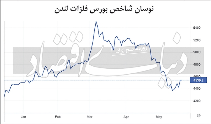 سودای تورمی اژد‌های زرد برای کامودیتی‏‏‌ها