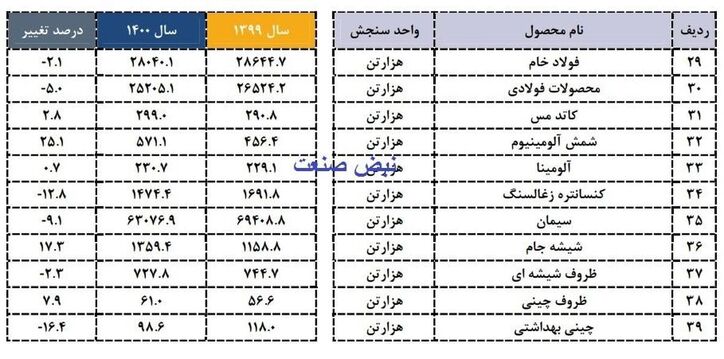 تولید ۶ محصول مهم معدنی کاهش یافت/ افت تولید فولاد و سیمان