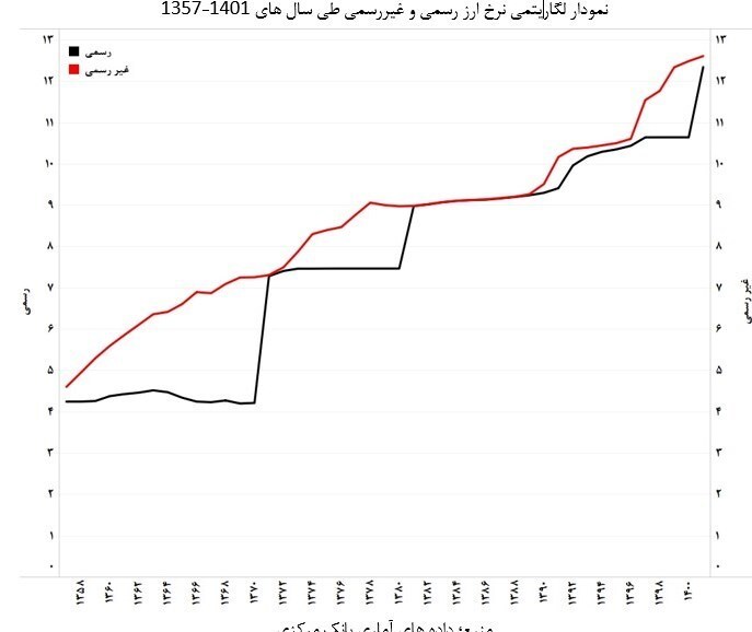 روایتی از ۵ دوره افزایش نرخ ارز رسمی/ طرفداران رهاسازی قیمتها؛ مهمترین حامیان سیاست افزایش نرخ ارز روایتی از ۵ دوره افزایش نرخ ارز رسمی/ طرفداران رهاسازی قیمتها؛ مهمترین حامیان سیاست افزایش نرخ ارز