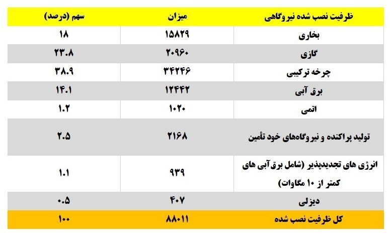 ظرفیت اسمی تولید برق کشور به ۸۸ هزار مگاوات رسید+جدول ظرفیت اسمی تولید برق کشور به ۸۸ هزار مگاوات رسید+جدول