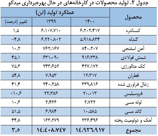 توسعه از معدن، برندسازی یکپارچه، تولید پایدار توسعه از معدن، برندسازی یکپارچه، تولید پایدار