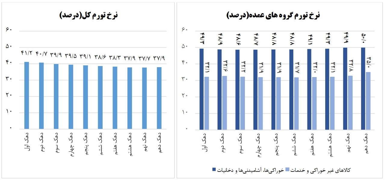 چرخش فشار تورمی به سمت دهک فقیر ادامه دارد