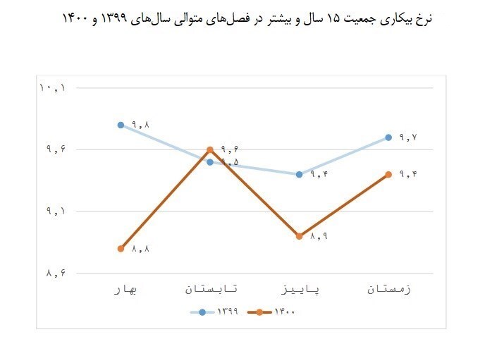 نرخ بیکاری در کشور به ۹.۲ درصد کاهش یافت