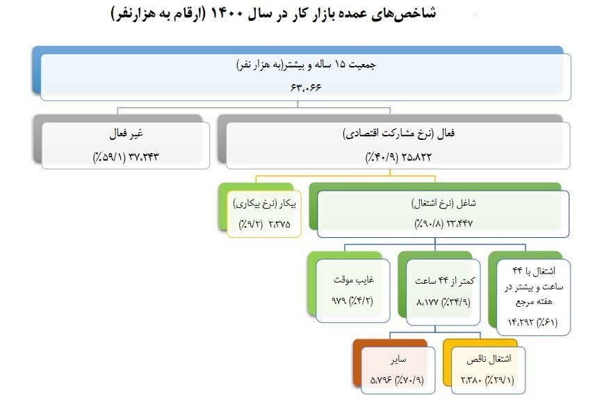 نرخ بیکاری در کشور به ۹.۲ درصد کاهش یافت