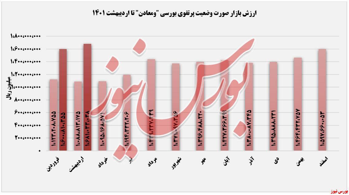 ارزش بازار شرکت&zwnj;های بورسی 
