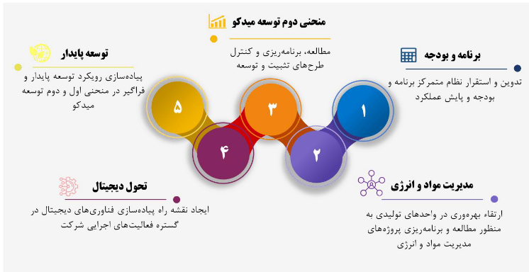 تقسیم سود ۶۷ تومانی در میدکو/ ۳ شرکت در راه بورس تقسیم سود ۶۷ تومانی در میدکو/ ۳ شرکت در راه بورس