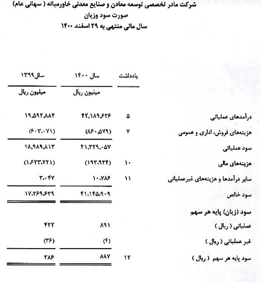 تقسیم سود ۶۷ تومانی در میدکو/ ۳ شرکت در راه بورس تقسیم سود ۶۷ تومانی در میدکو/ ۳ شرکت در راه بورس