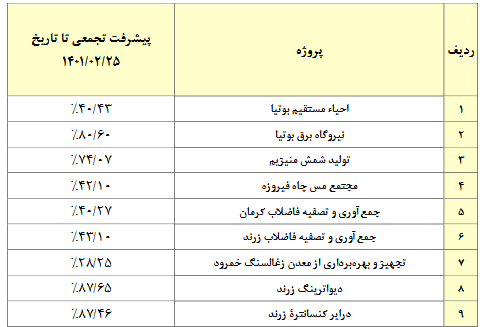 تقسیم سود ۶۷ تومانی در میدکو/ ۳ شرکت در راه بورس تقسیم سود ۶۷ تومانی در میدکو/ ۳ شرکت در راه بورس