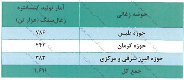 مجمع کزغال ۱۴۰۱ | پیش بینی تولید سال جدید چقدر است؟