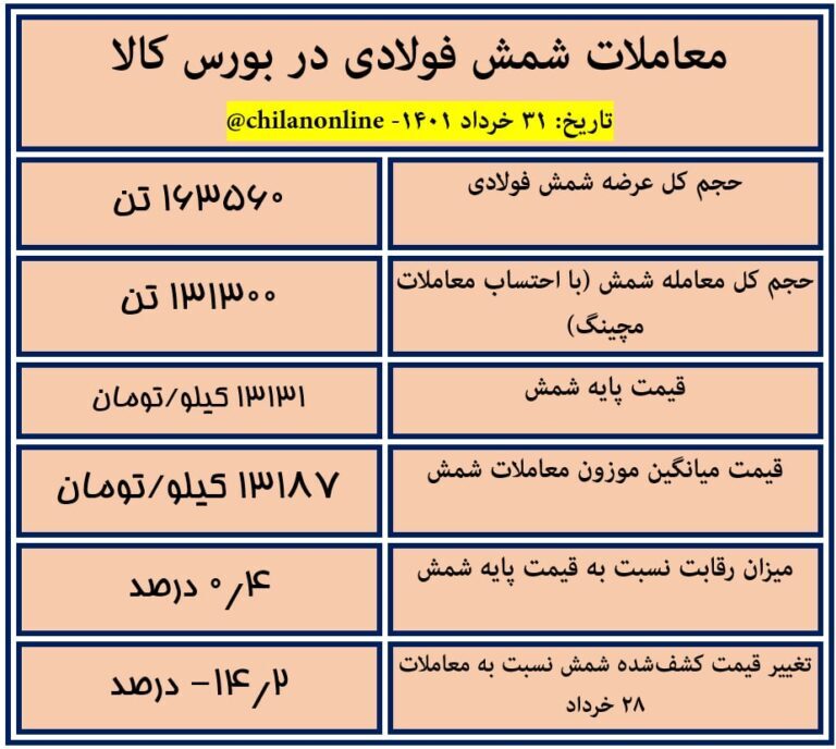 نتیجه معاملات شمش فولادی در بورس کالا/ بزرگترین کاهش تاریخی قیمت شمش در کمتر از یک هفته! نتیجه معاملات شمش فولادی در بورس کالا/ بزرگترین کاهش تاریخی قیمت شمش در کمتر از یک هفته!