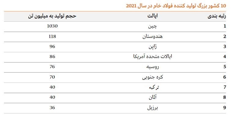 بزرگترین کشورها و شرکتهای تولید کننده فولاد خام در ۲۰۲۱ بزرگترین کشورها و شرکتهای تولید کننده فولاد خام در ۲۰۲۱