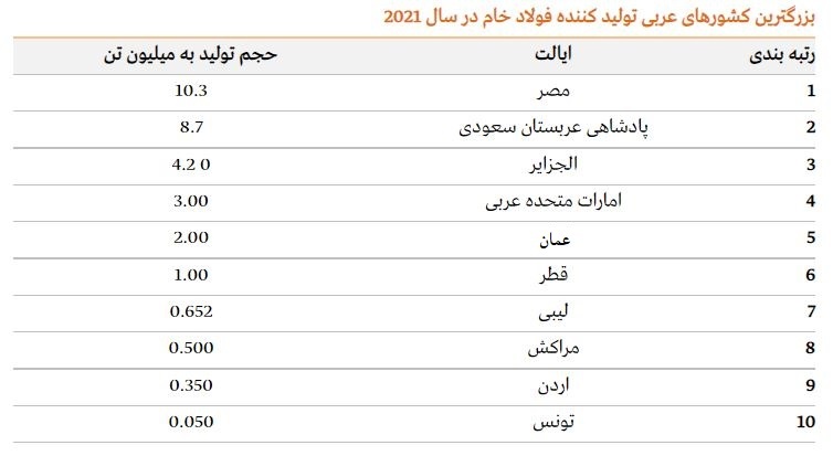 بزرگترین کشورها و شرکتهای تولید کننده فولاد خام در ۲۰۲۱ بزرگترین کشورها و شرکتهای تولید کننده فولاد خام در ۲۰۲۱