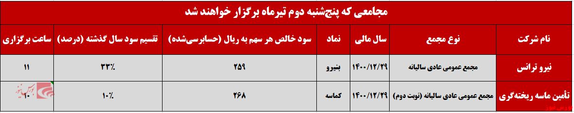 نگاهی تحلیلی به شرکتهایی که فردا به مجمع میروند نگاهی تحلیلی به شرکتهایی که فردا به مجمع میروند