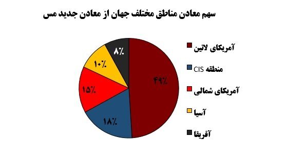معادن جدید و میزان رشد تولید مس جهان در سال ۲۰۲۲ معادن جدید و میزان رشد تولید مس جهان در سال ۲۰۲۲