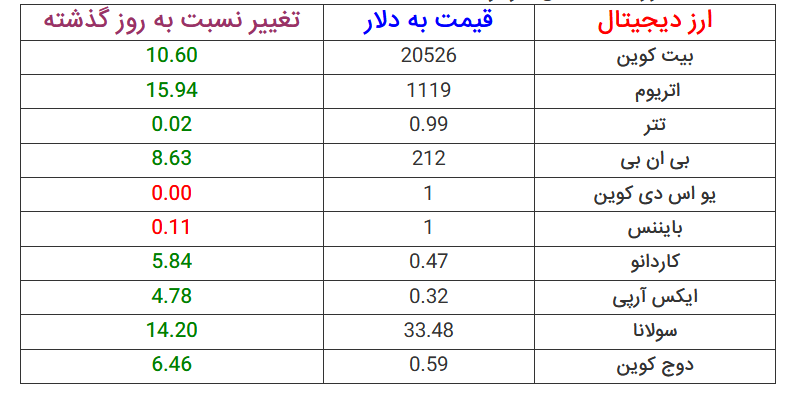 آیا بیت&zwnj;کوین در خطر است؟ | بیت کوین ۱۰۰ هزاردلاری می&zwnj;شود؟ | الان زمان خرید بیت کوین است؟