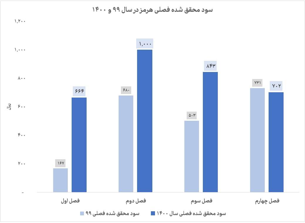 افزایش ۵۵ درصدی سود تقسیمی هرمز افزایش ۵۵ درصدی سود تقسیمی هرمز