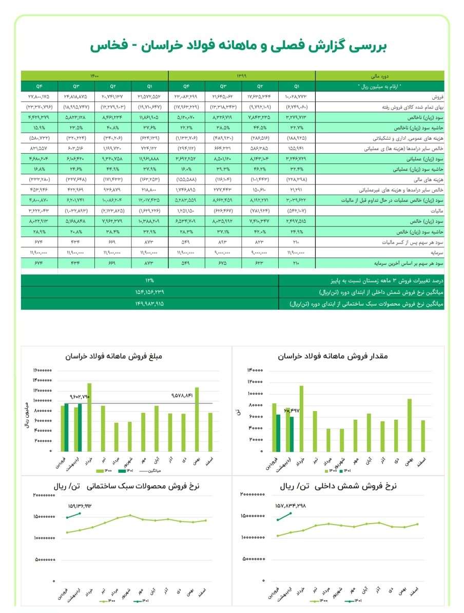 فخاس در ابتدای سال ۹ درصد از بودجه را پوشش داد