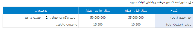 زیان ۱۷۰ میلیارد تومانی در سال ۱۴۰۰/ &laquo;اردستان&raquo; ۱۵۰ تومان سود تقسیم کرد