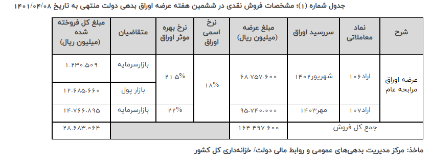 خزانه&zwnj;داری وزارت امور اقتصادی و دارایی طی اطلاعیه&zwnj;ای نتیجه ششمین هفته عرضه اوراق بهادار دولتی منتهی به مورخ ۱۴۰۱/۰۴/۰۸ را اعلام کرد