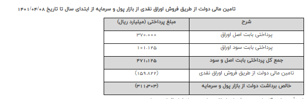 خزانه&zwnj;داری وزارت امور اقتصادی و دارایی طی اطلاعیه&zwnj;ای نتیجه ششمین هفته عرضه اوراق بهادار دولتی منتهی به مورخ ۱۴۰۱/۰۴/۰۸ را اعلام کرد