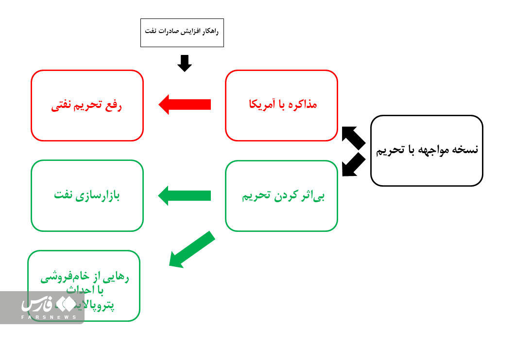 تجربه شکست&zwnj;خورده توافق با آمریکا در فروش نفت ایران