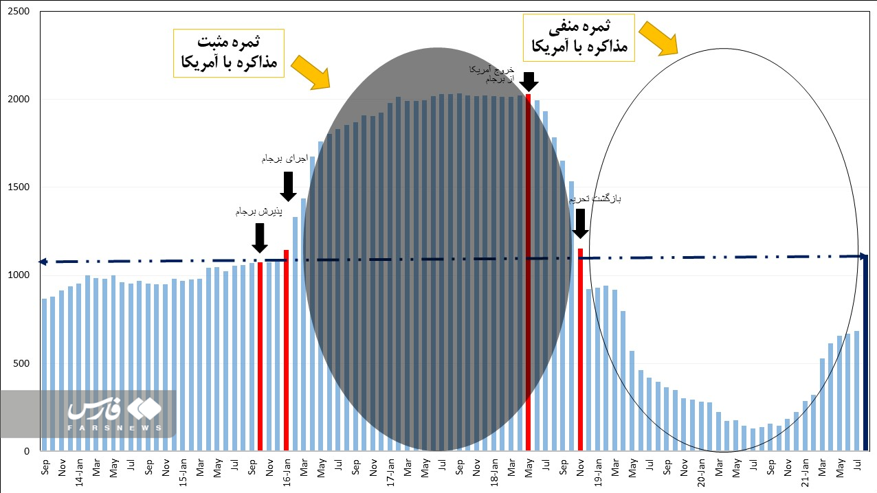 تجربه شکست&zwnj;خورده توافق با آمریکا در فروش نفت ایران
