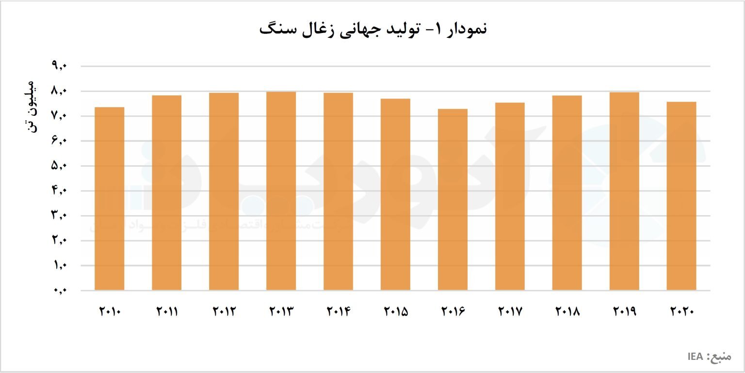 چین و هند، پیشقراولان تولید زغالسنگ در جهان/ بررسی تولید جهانی زغالسنگ چین و هند، پیشقراولان تولید زغالسنگ در جهان/ بررسی تولید جهانی زغالسنگ