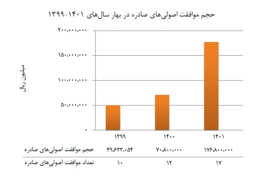 استقبال بی سابقه از ابزارهای مالی اسلامی در بهار ۱۴۰۱ استقبال بی سابقه از ابزارهای مالی اسلامی در بهار ۱۴۰۱