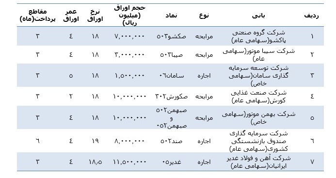 استقبال بی سابقه از ابزارهای مالی اسلامی در بهار ۱۴۰۱ استقبال بی سابقه از ابزارهای مالی اسلامی در بهار ۱۴۰۱