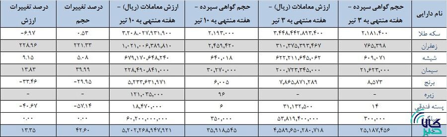 ۳۶ میلیون اوراق گواهی سپرده کالایی دست به دست شد ۳۶ میلیون اوراق گواهی سپرده کالایی دست به دست شد