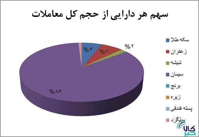 ۳۶ میلیون اوراق گواهی سپرده کالایی دست به دست شد ۳۶ میلیون اوراق گواهی سپرده کالایی دست به دست شد