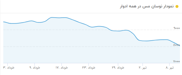 سقوط قیمت مس به زیر ۸۰۰۰ دلار/ بحران فلزات پایان مییابد؟ سقوط قیمت مس به زیر ۸۰۰۰ دلار/ بحران فلزات پایان مییابد؟