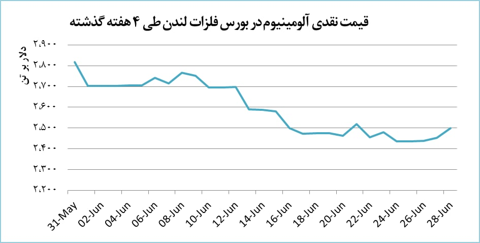 سقوط قیمت مس به زیر ۸۰۰۰ دلار/ بحران فلزات پایان مییابد؟ سقوط قیمت مس به زیر ۸۰۰۰ دلار/ بحران فلزات پایان مییابد؟