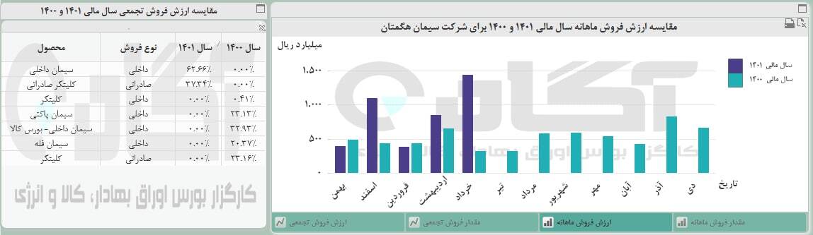 درآمد فروش سهگمت در خرداد ۷۰ درصد رشد کرد درآمد فروش سهگمت در خرداد ۷۰ درصد رشد کرد