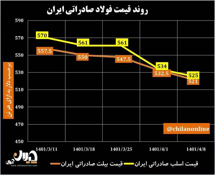 روند قیمت فولاد صادراتی ایران/ کابوس کاهش قیمت‌ها ادامه دارد + نمودار