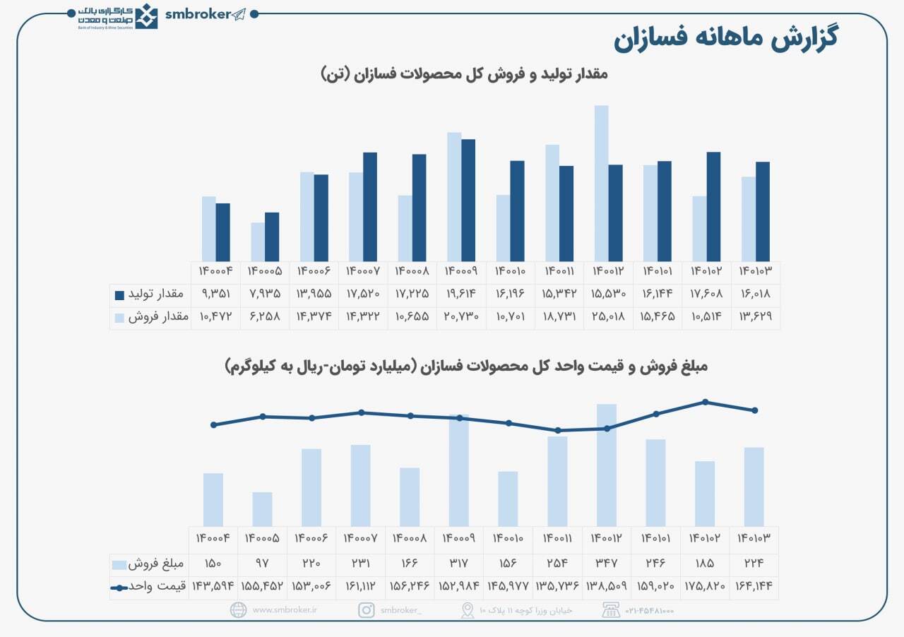 فسازان خرداد خوبی داشت فسازان خرداد خوبی داشت
