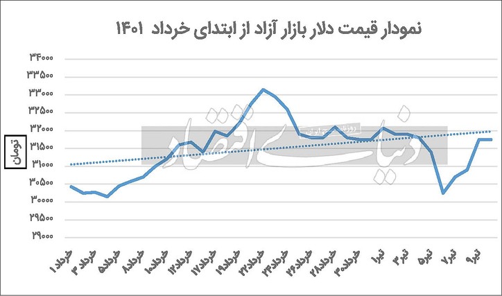 بازگشت دلار از سفر دوحه