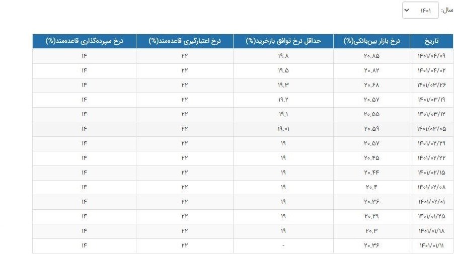 نرخ سود بین بانکی رکورد ۶ ماه اخیر را زد نرخ سود بین بانکی رکورد ۶ ماه اخیر را زد