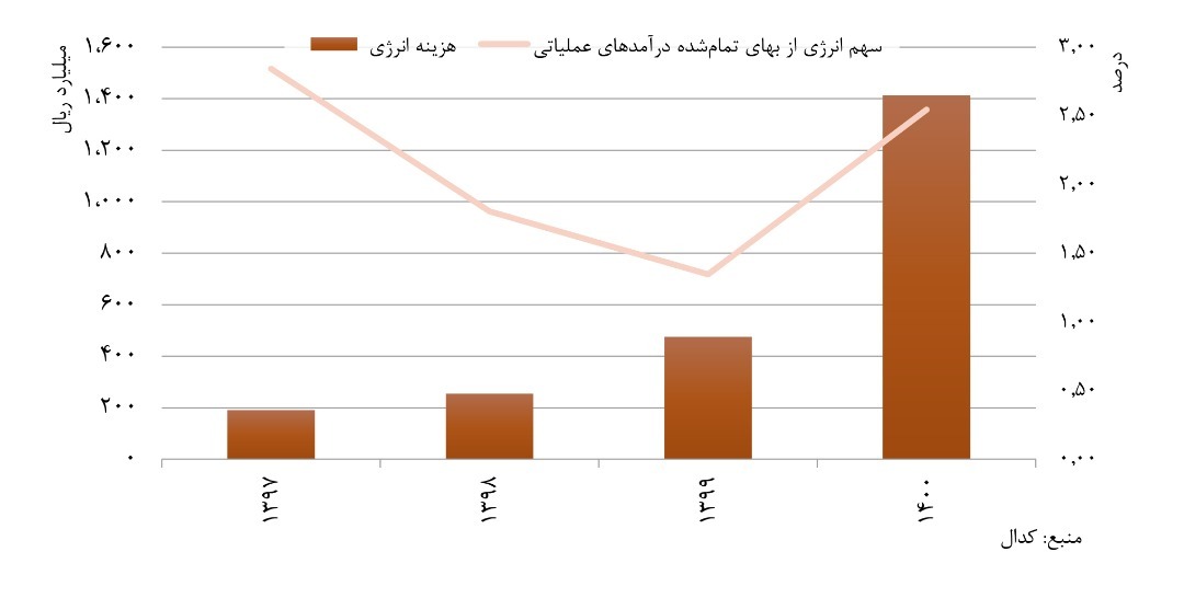 نگاهی به آمار هزینههای انرژی سیمیدکو/ تدبیر محدودیتها نگاهی به آمار هزینههای انرژی سیمیدکو/ تدبیر محدودیتها