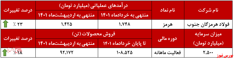 ورود «اسلب» به بازار صادراتی فولاد هرمزگان جنوب ورود «اسلب» به بازار صادراتی فولاد هرمزگان جنوب