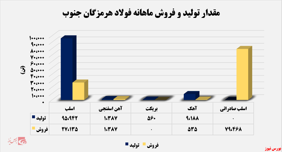 ورود «اسلب» به بازار صادراتی فولاد هرمزگان جنوب ورود «اسلب» به بازار صادراتی فولاد هرمزگان جنوب